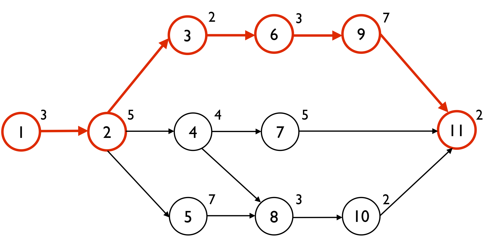 The Critical Path Or The Critical Chain The Difference Caused By 