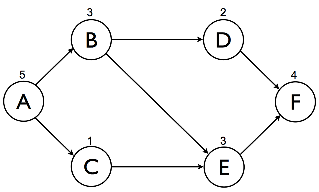 Scheduling Projects How To Determine The Critical Path Using Activity 